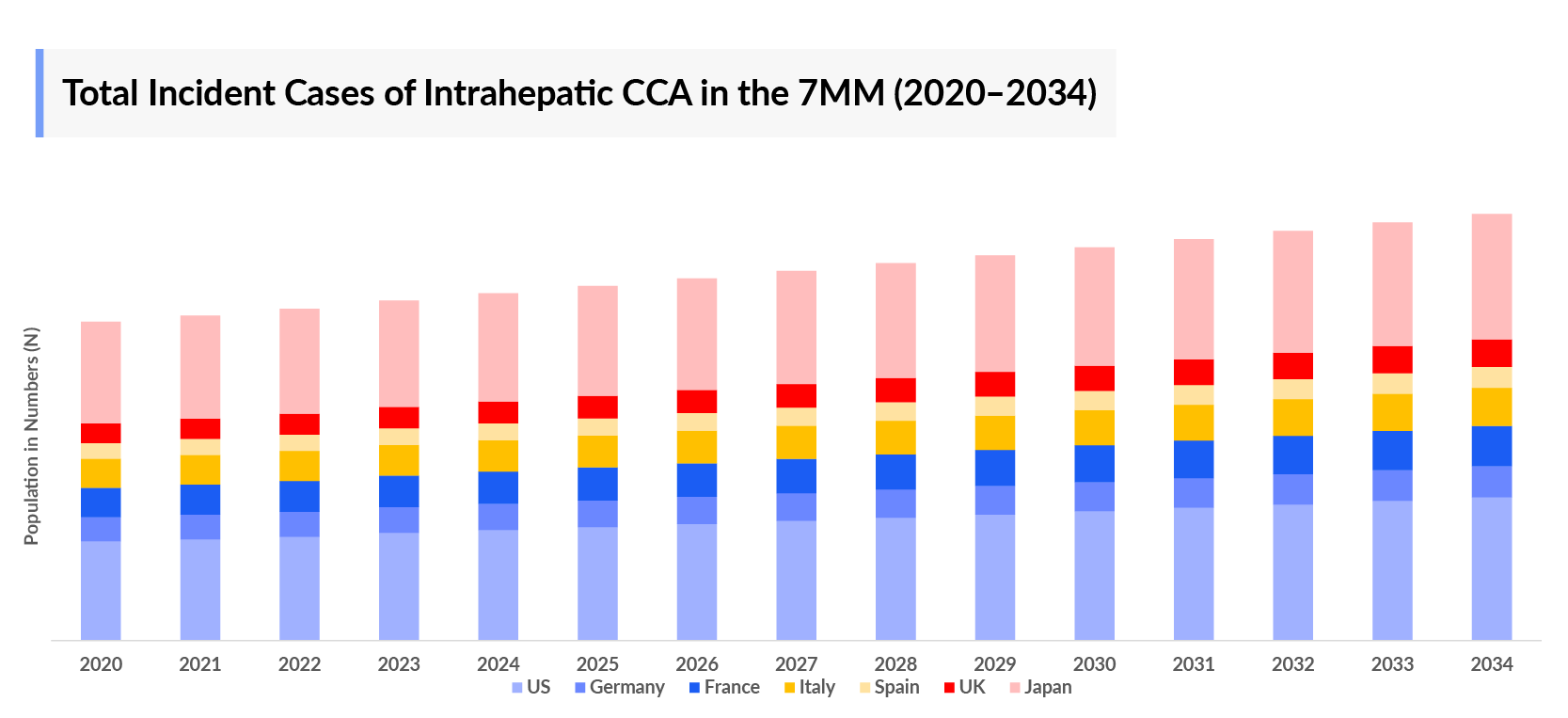 Total Incident Cases of Intrahepatic CCA in the 7MM
